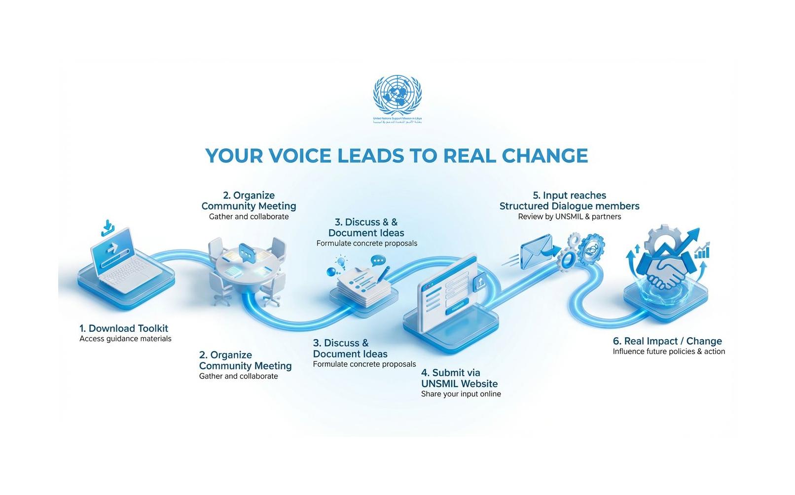 Graphic explaining the process for putting your voice forward