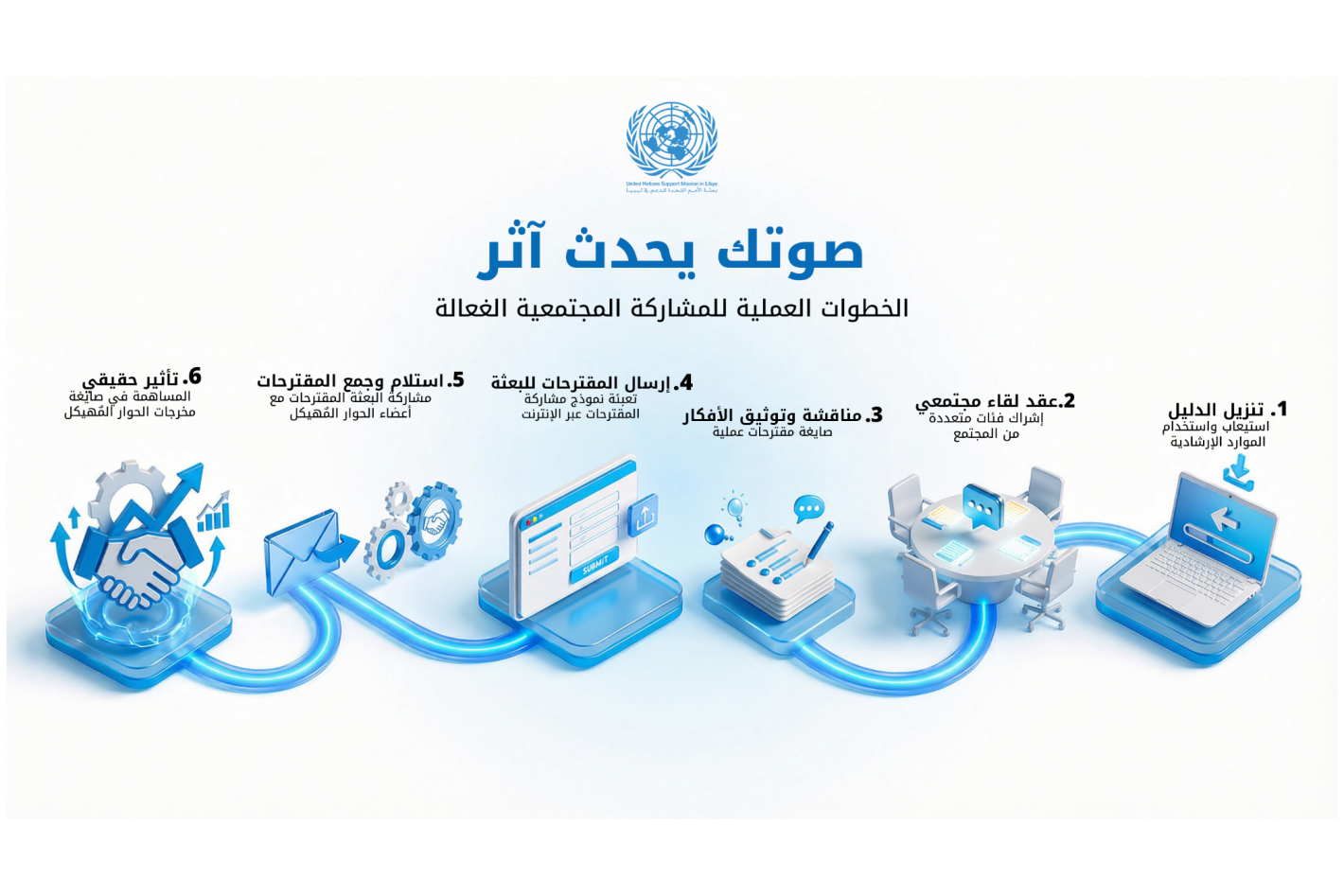 Graphic explaining the process for putting your voice forward